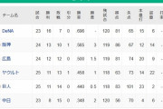 【4/30】●●●●●●●中日 ●●●読売 ●●東京 広島 阪神○○○ 横浜○○○○○○○○○