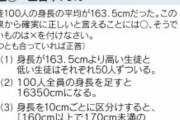 大人の24%、「平均」を理解してなかった