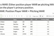 大谷 WARア・リーグ首位