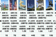 【悲報】東京都民の正社員の50%、「年収399万円」ｗｗｗｗｗｗ