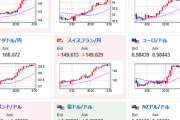 【為替相場】１ドル１４９円台到達　株価は主要企業の減速懸念が和らぎ上昇　ただしインフレによる引き締めは今後強化の可能性も