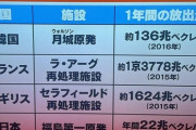 【トリチウム水】高橋洋一「中国と韓国は日本よりももっと濃いの出してるでしょで終わり。マスコミがきちんと報道してない」