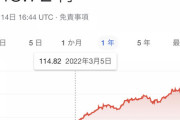 【悲報】ドル円、まもなく149円