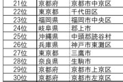 【朗報】住みやすい街トップ100、発表されるｗｗｗｗｗｗｗｗｗｗ