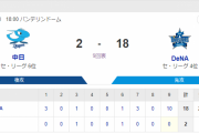 中日、バンテリンドームで歴史的18失点ｗｗｗｗｗｗｗ