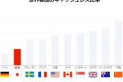 日本「どうして欧米諸国はキャッシュレス化が進んでるの？」