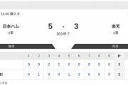 【2軍日本ハムvs.楽天 】5-3で勝利！