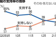 【朝日新聞全国世論調査】菅内閣支持率33%　不支持45％　1/25