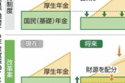 日本政府｢このままじゃ国民年金5万円台維持できん･･･せや！厚生年金で穴埋めや！｣