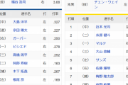 【中日対阪神6回戦】8（遊）中野拓夢.326 0本