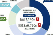 値上げラッシュで4月から1世帯「月2000円」 食費負担増の試算　今後の値上げ品目数次第でさらに増加も