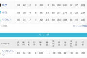 ●●●●●●●●●●●●東京●●●●●●●中日 阪神○横浜○○○○○読売○○○○○○
