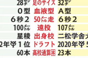 【祝報】秋広、「メガゴジラ」になれる！　入団時の松井を超える将来性　長嶋も何かを注入