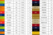 2023年ホームラン飛距離ランキグンwww