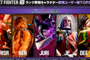 『ストリートファイター6』ランクごとの日本でのキャラクター使用ユーザー数TOP5が公式Twitterにて発表！