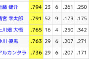 BIGBOSSはなぜOPS上位の選手でスタメンを固めないのか