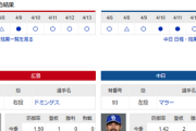 【ドラゴンズ実況】 4/15 中日 vs 広島（マツダ）18:00~　先発：マラー【中継:中京TV　Jスポ1】