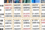 【画像】日本人気づく「東京行ったら、家賃と物価高すぎて地方より苦しい生活になる」10万いいねｗｗｗ