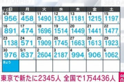 新型コロナ新規感染者､激増 なお明日から5類