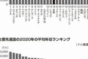 【画像】主要先進国の平均年収ランキングがコレ。日本は堂々の22位