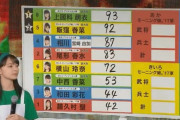 ハロプロのテレビ部門メンバー 牧野真莉愛、上國料萌衣、羽賀朱音 これで良いのか？