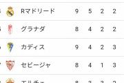 【悲報】スペイン・ラ・リーガ、ソシエダとかいう謎クラブが首位になるｗｗｗｗｗｗｗｗｗｗ