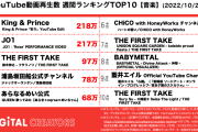 【海外】YouTubeの日本の楽曲の非公式週間再生回数ランキングで「- Divine Attack – 神撃 -」が8位