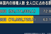 【国内のワクチン接種人数】1回目 9217万4332人(72.8%)、2回目 7995万2726人(63.1%)　10月8日