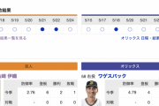 【巨人実況】vs オリックス！ 先発は山﨑伊織！捕手は大城！