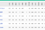 【10/1】●●●●●●●●●●●●●●●横浜 ●●●●●●●●●●●●広島 ●●●●●●●●●●●中日