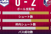 《J2第8節再試合/⑨山形0-2④岡山》きっちり勝ち切った岡山がついに仙台を抜いて3位に浮上。自動昇格圏②新潟までは勝ち点差「8」