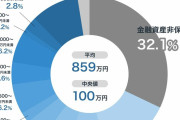 【40歳代・50歳代おひとりさまの平均貯蓄額】中央値は100万円前後に