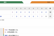 【巨人試合結果】<巨 10-11 ヤ> 巨人、乱打戦落とす！  3連戦を1勝2敗… 差を広げられる