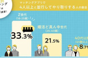 マッチングアプリ利用　Z世代の3人に1人が4人以上と同時進行　婚活ど真ん中世代・40代以降と比較調査