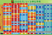 2020年セリーグ順位予想当てた奴wwwwwwwwwwwwwwww