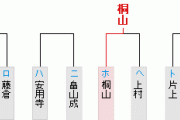 【竜王戦 5組残留決定戦】藤倉勇樹五段が島朗九段に勝利 現役引退を回避
