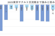 【悲報】ヤクルトの戦力、ガチでヤバかった…有識者「大惨事」「全ポジでマイナス」「2017年を下回る」