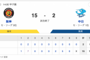 T 15-2 D [4/20]　阪神5連勝！14安打15得点！大山3安打3打点、前川4打点　中日3連敗、大野6失点