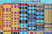 立浪氏「今シーズンの最下位はヤクルトとロッテ」