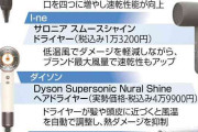 高機能化進むドライヤー、異例の強気「8万円超」商品も…髪を乾かすだけでない「美髪」効果が武器