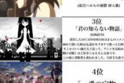 【画像】ツイカスが選ぶアニソンランキングｗｗｗｗｗｗｗｗｗｗｗｗｗｗ