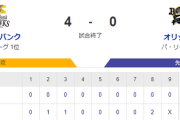 【4-0】ホークス勝利！！有原8回を2安打7奪三振無失点の好投　周東のタイムリーで先制　今宮と栗原がホームラン