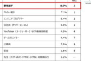 小学生男子の就きたい職業ランキング1位に「野球選手」