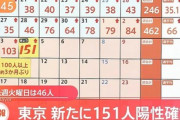 【悲報】新型コロナ感染者､東京･大阪･広島･山口･沖縄などで急増