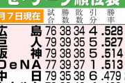 首位カープから4位DeNAまで『1G差』の『大混セ』！70試合消化後では9年ぶり