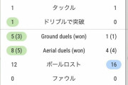 【悲報】アーセナル冨安さん、バーンリー戦で課題が見付かる…
