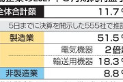 【円安ホクホク】日本企業さん、7年連続で過去最高益を更新！製造業は51．5%増wwww
