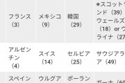 【悲報】サッカーワールドカップ日本代表、死の組へ?