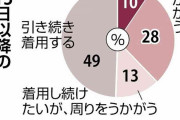 マスク「抵抗なく外す」わずか10％…「目立ったら嫌だ」日本人らしい価値観も影響か