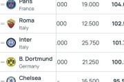 【画像】最新のUEFAクラブランキングがコチラ、ローマ高すぎだろ…